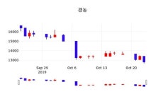 경농주가, 10월 24일 오늘 가격 12900원 정보 외 주식시황......