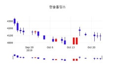 10월 24일 한솔홀딩스 증권그래프  및 주식시황 0.00% 변동폭 보여..