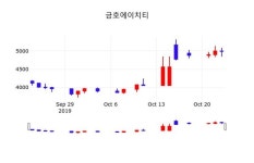 금호에이치티주가, 10월 24일 현재 5000원 종목 그래프  및 종목동정과 증시정보