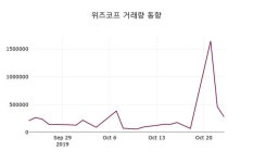 위즈코프 주가증권투자정보 외 증시동향...., 24일 현재 1135원 형성