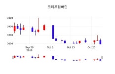 코데즈컴바인 주가(047770)증권투자정보, 24일 오늘거래가 2945원