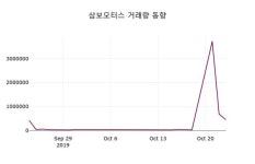 삼보모터스 주가및 증권시세, 24일 현재 6020원