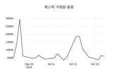 에스텍 주가(069510)종목 그래프  외 주식시황...., 24일 현재 11550원 거래
