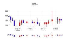10월 24일 디젠스(113810) 및 증권시세  및 증권정보와 종목동정 0.74% 변화