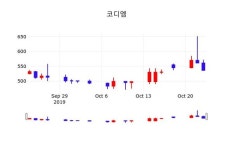 코디엠 주가(224060)정보 및 주식시황, 24일 오늘거래가 526원