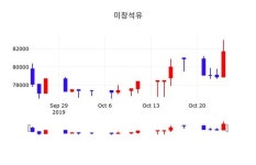 미창석유주가, 10월 25일 현재 81600원 및 증권시세..