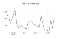 미창석유주가, 10월 25일 현재 81600원 및 증권시세..