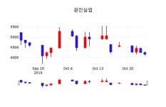 광진실업 주가(026910)정보 25일 현재 4155원