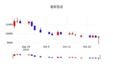 평화정공 주가(043370)종목 그래프  및 주체별 매매동향 25일 오늘 가격 9340원 형성