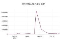 바이오톡스텍 주가종목 그래프  외 주식시황.... 25일 현재 6690원 거래