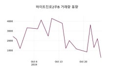 10월 28일 하이트진로2우B(000087) 정보 및 증권정보와 종목동정 0.00% 변화해..