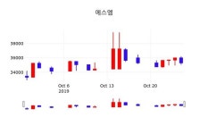 에스엠 주가(041510)종목 그래프 28일 오늘거래가 35650원 형성