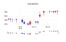 이상네트웍스주가(080010) 10월 28일 현재 7830원, 증권그래프  외 증시동향....