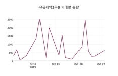 10월 29일 유유제약2우B(000227) 오늘시세 및 주체별 매매동향 0.26% 변동해..