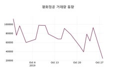 평화정공주가, 10월 29일 오늘거래가 9970원 정보 외 증시동향....