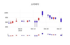 소리바다 주가정보 29일 오늘거래가 909원 거래