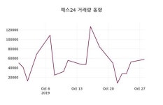 예스24주가, 10월 29일 오늘 가격 6690원 오늘시세