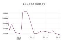 로체시스템즈 주가(071280)및 증권시세  및 종목동정과 증시정보 29일 현재 4840원