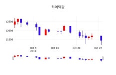 하이텍팜 주가(106190)증권투자정보 29일 오늘거래가 11300원
