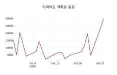 하이텍팜 주가(106190)증권투자정보 29일 오늘거래가 11300원