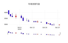 미래생명자원주가(218150) 10월 29일 오늘 가격 2990원, 증권그래프  외 매매동향...