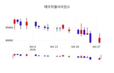에이치엘사이언스 주가(239610)증권그래프 29일 오늘거래가 58900원 거래