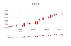 덕우전자 주가(263600)종목 그래프 29일 현재 6750원 거래