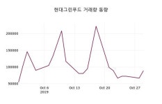 현대그린푸드주가(005440), 10월 30일 오늘거래가 11350원 및 증권시세
