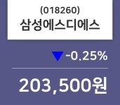 삼성에스디에스 주가정보, 30일 오늘거래가 203500원 형성