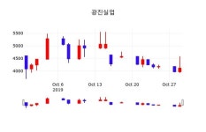 광진실업주가(026910) 10월 30일 오늘거래가 3905원, 증권그래프..