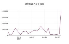 광진실업주가(026910) 10월 30일 오늘거래가 3905원, 증권그래프..