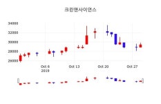 크린앤사이언스 주가및 증권시세  및 증권정보와 종목동정 30일 오늘거래가 28950원
