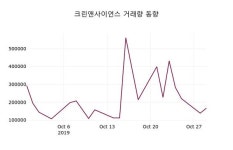크린앤사이언스 주가및 증권시세  및 증권정보와 종목동정 30일 오늘거래가 28950원