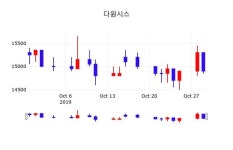 다원시스 주가증권그래프  및 종목관련 동향정보, 30일 현재 15100원