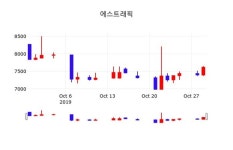 에스트래픽 주가(234300)증권투자정보 외 주식시황...., 30일 오늘거래가 7530원