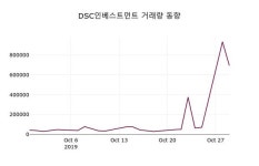 10월 30일 DSC인베스트먼트 정보 및 주체별 매매동향 -2.29% 변동폭 보여..