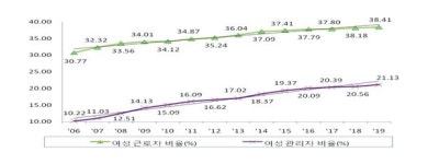 올해 2064개사 여성 근로자·관리자 비율 약 38% 증가