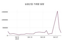 송원산업 주가증권그래프  및 종목관련 동향정보, 31일 현재 15350원