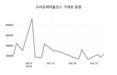 크라운해태홀딩스주가(005740) 10월 31일 오늘거래가 10350원, 종목 그래프