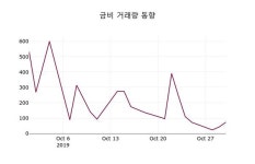 금비주가, 10월 31일 오늘거래가 64300원 정보 외 주식시황....