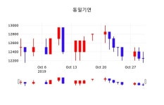 동일기연주가 10월 31일 오늘 가격 12450원, 정보