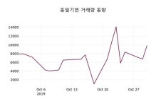 동일기연주가 10월 31일 오늘 가격 12450원, 정보