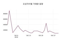 오상자이엘주가 10월 31일 현재 6890원, 오늘시세..