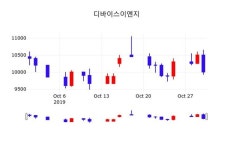 디바이스이엔지 주가(187870)종목 그래프  및 증권정보와 종목동정 31일 오늘 가격 10000원 거래