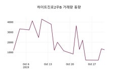 하이트진로2우B주가(000087) 11월 1일 오늘거래가 17650원, 정보..