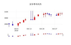 모두투어리츠 주가(204210)정보 및 주식시황 1일 오늘거래가 3100원 거래