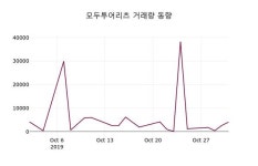 모두투어리츠 주가(204210)정보 및 주식시황 1일 오늘거래가 3100원 거래