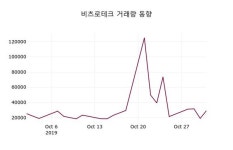 비츠로테크주가, 11월 1일 현재 5710원 증권그래프..