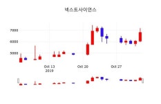11월 4일 넥스트사이언스 정보 11.01%