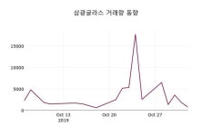 11월 4일 삼광글라스(005090) 증권그래프 0.68% 변화